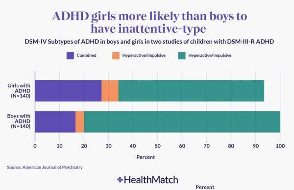 여아의 경우 ADHD는 공상, 괴상한 태도, 내향성, 습관적인 자기 집착, 완벽주의적 성향, 만성 건망증, 기분 불안정, 사회적 문제, 불안과 슬픔에 대한 선호 등으로 나타날 수 있다. 헬스매치 