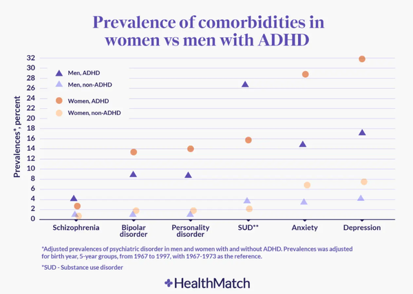 ADHD를 앓고 있는 여자아이들이 인구통계학적으로 비슷한 88명의 여자아이들보다 어린 시절에 학업에 어려움을 겪고 또래의 거부에 직면할 가능성이 더 높다는 사실을 발견했다. 헬스매치 
