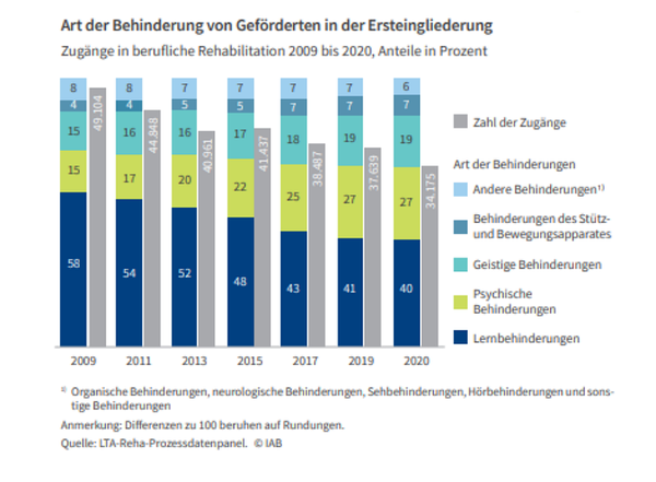 초기 통합 지원을 받는 사람의 장애 유형. 2009년부터 2020년까지 직업 재활 입소자, 비율(%). 고용연구소 