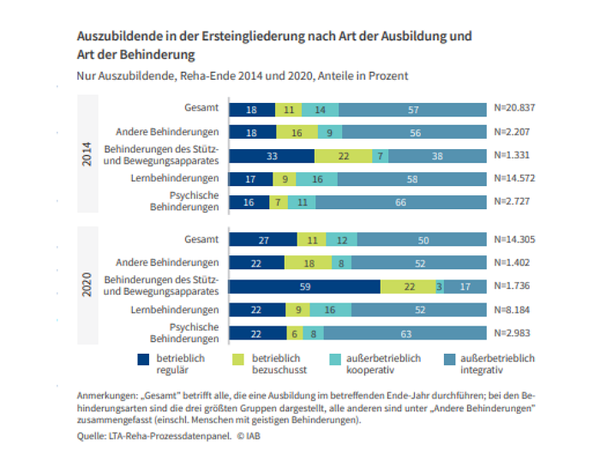 교육 유형에 따른 초기 통합 교육생 및 장애 유형. 2014년과 2020년 재활이 끝난 훈련생만 백분율로 표시한 비율. 고용연구소 