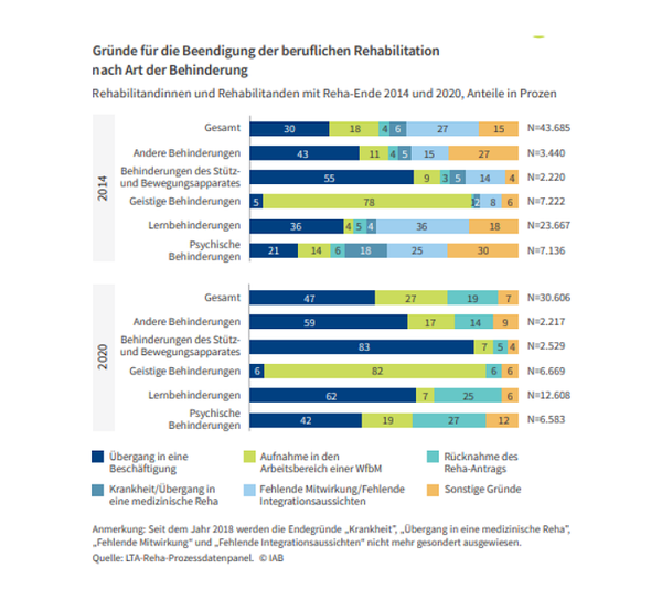 직업 재활 프로그램을 종료한 사유. 2014년과 2020년에 직업재활을 종료한 재활자 비율(백분율). 고용연구소 
