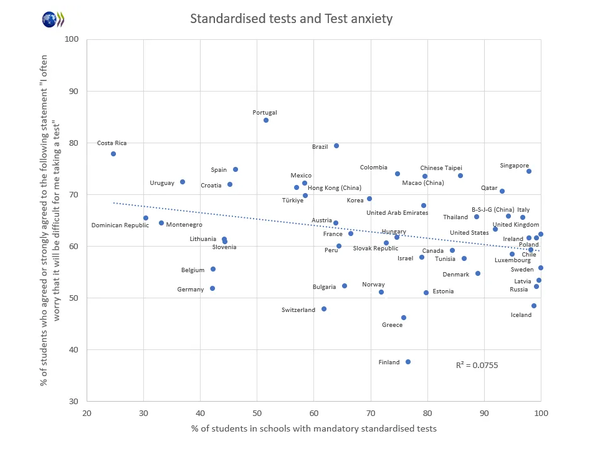 학생의 4분의 3 이상이 의무적으로 필수 시험에 응시하는 핀란드는 PISA 참여 국가 중 시험 불안 수준이 가장 낮았다. oecd 
