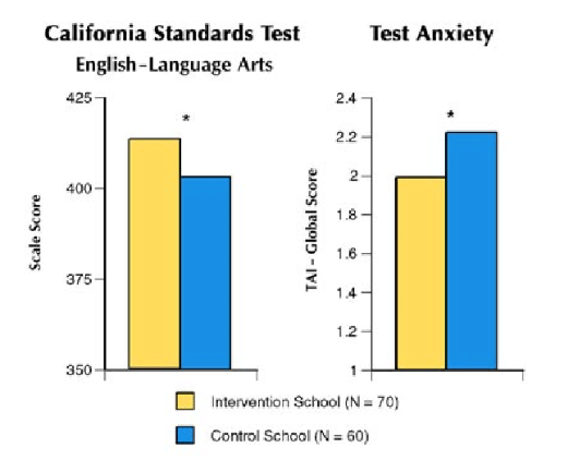 개입 상태별 불안 테스트 및 캘리포니아 표준 테스트 점수. 리서치게이트 