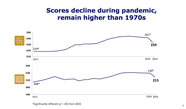 9세의 평균 수학 점수는 2020년과 2022년 사이에 놀랍게도 7점 하락했는데, 이는 1973년 시험이 처음 시행된 이후 유일하게 점수가 하락한 것이다. NAEP 