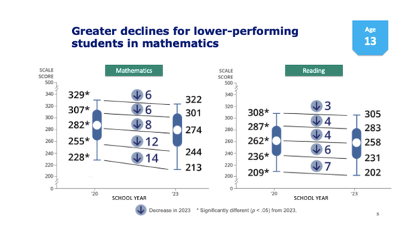 이전 NAEP 발표와 마찬가지로, 성적이 낮은 학생들은 상위권에 있는 학생들보다 더 큰 점수 하락을 보였다. NAEP 