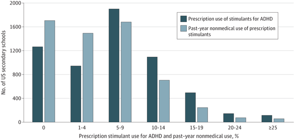 각성제 치료를 받는 ADHD 청소년은 19세에서 24세 사이에 코카인과 메탐페타민을 사용하는 경향이 일반 또래보다 높지 않은 것으로 나타났다. JAMA 오픈 네트워크