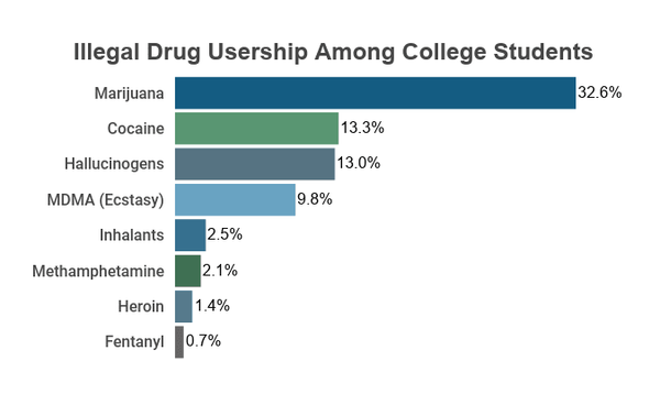 마리화나는 청소년들이 가장 흔히 사용하는 불법 약물 중 하나다. 12학년 학생의 6.9%가 매일 마리화나를 사용한다. 국립약물남용통계센터