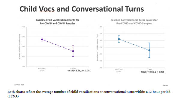 모든 아동 그룹에서 발성 능력이 현저히 떨어졌지만, 특히 사회경제적 수준이 가장 낮은 그룹의 아동의 발성 능력이 현저히 떨어졌다. LENA 