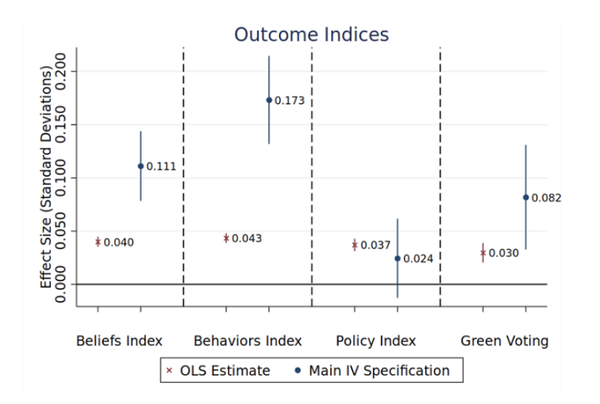 ㅊ유럽 국가들의 국가 의무 교육법 변경 건수. 의무교육법 개혁은 기후친화적 신념, 행동, 정책 선호도 및 투표에 대한 교육의 인과적 영향의 발판이 되었다. 세계은행