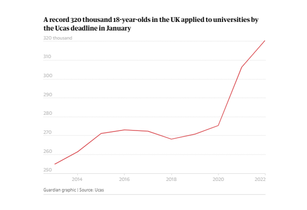 영국에서 18세 학생 32만 명이 1월 유니버시티칼리지런던에 지원했다. 유니버시티칼리지런던 