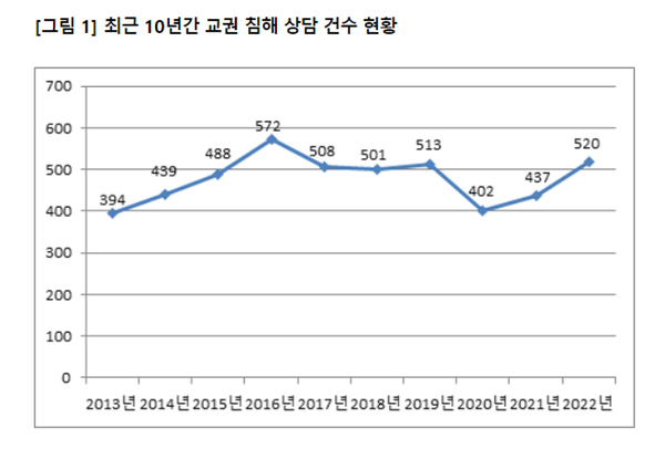 ‘2022년도 교권 보호 및 교직 상담 활동’ 보고서에 따르면 지난해 교총에 접수된 교권 침해 상담‧처리 건수는 총 520건으로 나타났다. 2022년도 교권보호 및 교직상담 활동 보고서