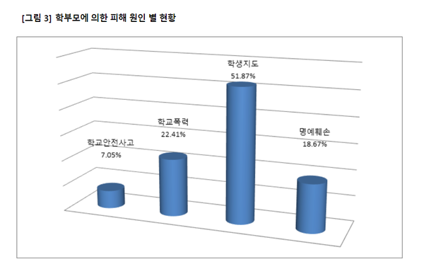 학부모에 의한 교권침해가 증가하면서 교원의 자녀 지도를 문제 삼은 아동학대 신고도 눈에 띄게 증가하는 특징을 나타냈다. 2022년도 교권보호 및 교직상담 활동 보고서