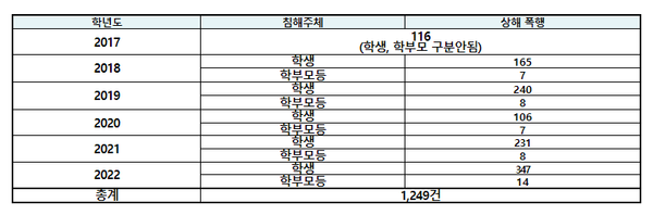  최근 6년 간 교원 상해‧폭행 건수는 1,249건에 달한다. 한국교원단체총연합회