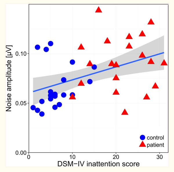 배경소음과 ADHD 부주의 증상 사이의 상관관계. ADHD 증상이 높을수록 배경 소음이 높다는 것을 알 수 있다. 플로스원 