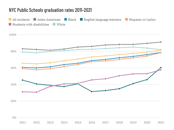 2011-2021년 뉴욕 공립학교 졸업률. 졸업률은 지난 학년에 다시 점진적으로 증가했고, 영어 학습자들에게 가장 큰 비율 변화가 있었다. 백인 학생들의 졸업률은 2년 연속 하락했다. 뉴욕교육부 