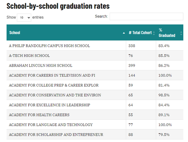 학교마다 다른 졸업률. 뉴욕교육부 