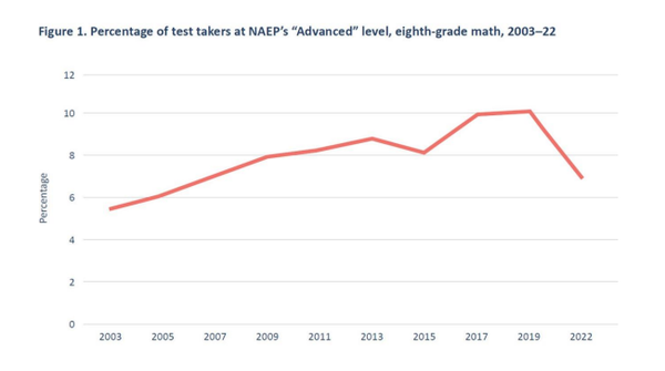 2022년 NAEP에 따르면 8학년 수학이 거의 20년 동안 꾸준한 상승세를 보이다 2007년 수준으로 떨어졌다. NAEP 