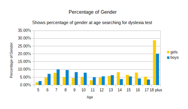 난독증 검사를 받는 남자아이는 대부분 7~9세였고 여자아이는 10대 이후에 검사를 받는다. 6~10세 남자아이의 검사 비율이 상당히 높지만, 13~14세가 되면 검사를 받는 여자아이가 남자아이의 2배에 달한다. 러닝석세스 