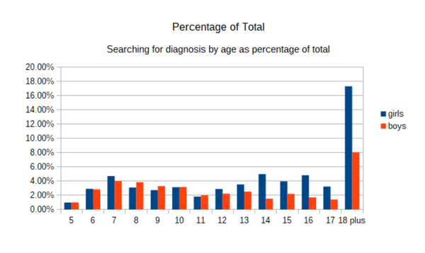 난독증 검사를 받는 14세에서 16세 사이의 여학생이 남학생보다 거의 3배, 성인의 경우 2배 이상 많다.  러닝석세스 