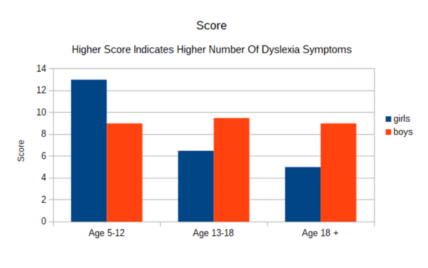 검사 대상인 여자아이들의 증상 점수가 훨씬 더 높았다. 난독증 증상을 너무 많이 보여서 더 쉽게 진단되었을 것으로 추정된다. 러닝석세스 
