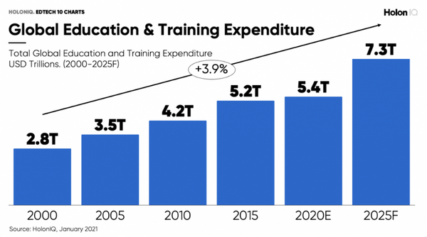 교육은 2025년까지 7조 달러 이상의 산업이 될 것으로 예상된다. 세계에서 가장 큰 단일 산업 중 하나로, GDP의 6% 이상을 차지한다. 홀론아이큐