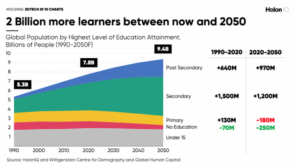 2050년까지 전 세계에는 더 많은 참여와 인구 증가로 인해 현재보다 20억 명의 초중고, 대학, 대학 및 대안 고등교육 졸업생이 더 늘어날 것이다. 홀론아이큐