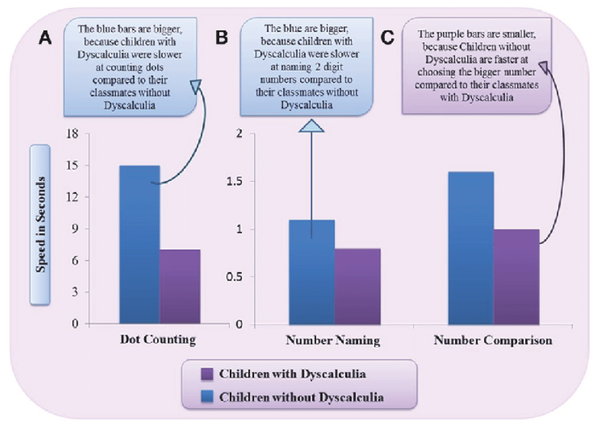 난산증 아동은 숫자 과제에 어려움을 겪는다. 파란색 막대는 난산증 아동의 반응 속도(질문에 얼마나 빨리 대답할 수 있는지)이고 보라색 막대는 난산증이 없는 아동의 반응 속도다. 난산증 아동은 점의 개수가 10개 이상일 때, 두 자리 숫자를 읽는데, 더 큰 숫자를 선택하는 속도가 느리다.영마인드프론티어스