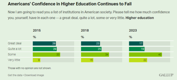 36%만 대학교육에 대해 "매우 많이"(17%) 또는 "상당히 많이"(19%) 신뢰한다고 답했다. 갤럽