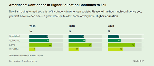 대학교육에 대한 상당한 신뢰 비율은 2015년 57%, 2018년 48%에서 2023년 36%로 떨어졌다. 