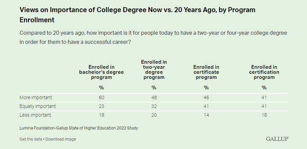 현재 학사 학위 프로그램에 등록한 학생은 준학사 학위, 자격증 또는 인증 프로그램에 등록한 학생보다 20년 전보다 오늘날 2년제 또는 4년제 학위를 취득하는 것이 더 중요하다고 응답할 가능성이 더 높다. 학사 학위 취득 학생의 60%가 더 중요하다고 답한 반면, 다른 모든 자격증을 취득한 학생의 절반 미만만이 더 중요하다고 답했다.갤럽 