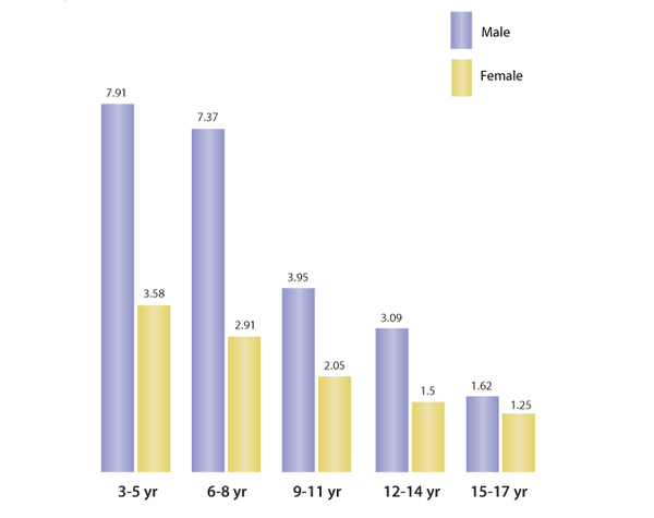 지난 12개월간 미국 어린이의 말더듬, 말더듬 또는 기타 언어 문제의 유병률. 국립청각및기타의사소통장애연구소