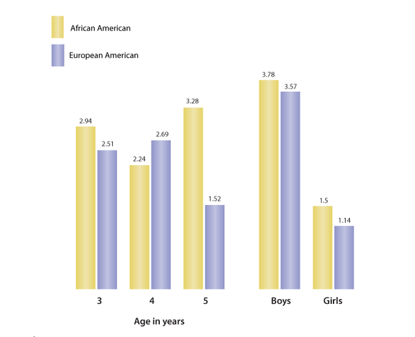일리노이 주의 젊은 아프리카계 미국인(흑인)과 유럽계 미국인(백인) 소년 및 소녀에서 말더듬의 유병률. 국립청각및기타의사소통장애연구소
