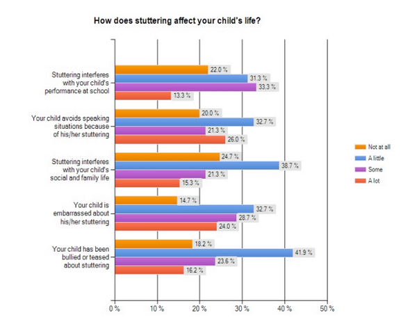 부모 10명 중 8명은 말더듬이 학업에 방해가 되고, 아이들이 말더듬 때문에 괴롭힘이나 놀림을 당한다고 보고했다. 국립말더듬협회 