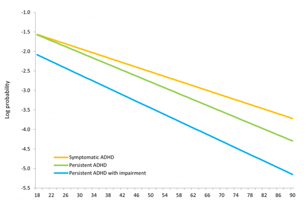 성인 수명 전반에 걸쳐 모델링된 증상성 ADHD, 지속적 ADHD 및 지속적 ADHD의 유병률. 글로벌헬스저널 
