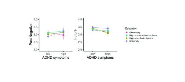 부정적 과거와 미래에 대한 ADHD 증상과 교육의 상호작용. 프론티어스사이콜로지 