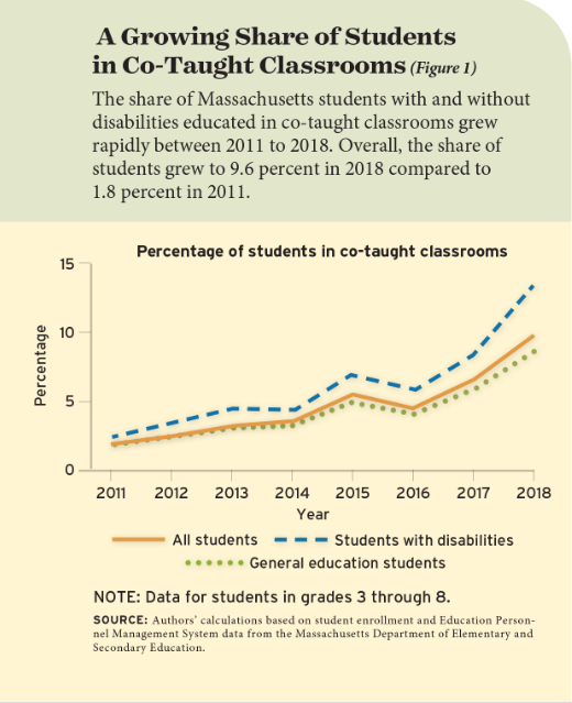 통합학급에 등록한 장애 학생과 비장애 학생의 학업 성취도에 긍정적인 영향을 미치는 것으로 나타났다. 에듀케이션넥스트 