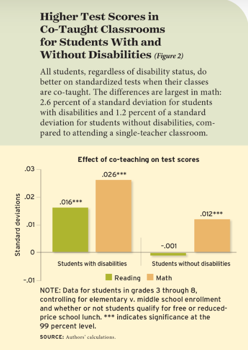 장애 학생의 경우, 통합학급에 참여하면 평균 수학에서 표준 편차의 2.6%, 읽기에서 표준 편차의 1.6%의 시험 점수가 향상됐다. 에듀케이션넥스트 