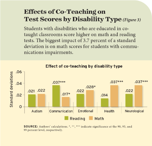 장애가 없는 학생의 경우, 공동 수업에 참여하면 수학 점수가 표준 편차 1.2%의 유의미한 상승으로 이어졌다. 에듀케이션넥스트