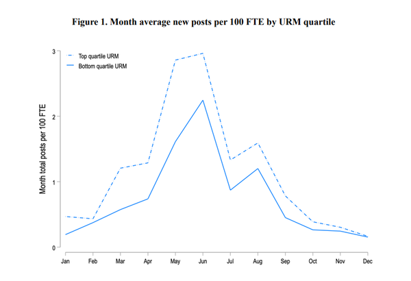 늦은 봄과 여름 달에 채용공고가 급증하는 경향이 있다. 교육데이터연구센터 