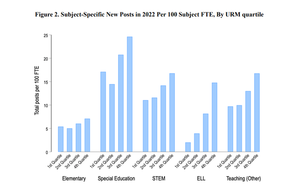 전체 초등학교 교사 수는 많지만, 그에 비해 해당 직종의 채용 공고는 상대적으로 적었다. 교육데이터연구센터 