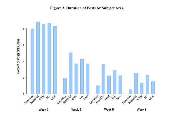 2주, 4주, 6주 및 8주가 지난 후에도 여전히 채용공고가 남아있는 분야. 교육데이터연구센터 