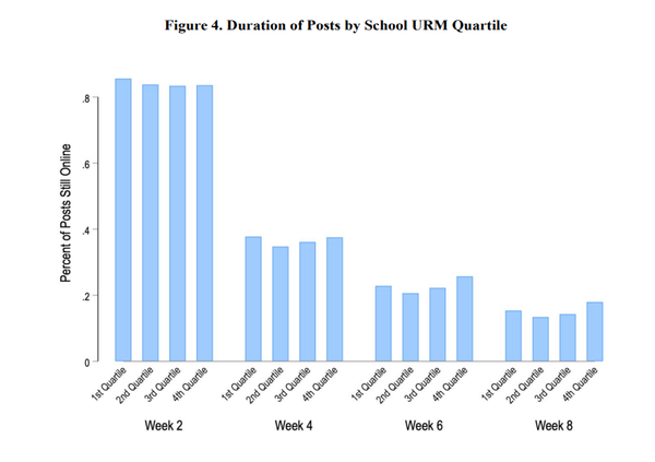 초등교사 채용공고는 빨리 사라지지만, 특수교사 채용공고는 2주 이내에 30%만 삭제됐다. 교육데이터연구센터 