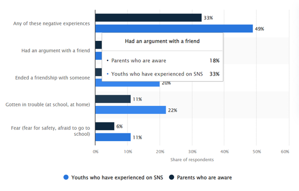 소셜네트워크서비스(SNS)에서 부정적인 경험을 한 미국 청소년과 인지하고 있는 부모의 비율. 친구와 말다툼, 우정에 부정적 영향, 학교와 가정에서 지적, 안전에 대한 두려움 등이 있었다. 스태티스타 
