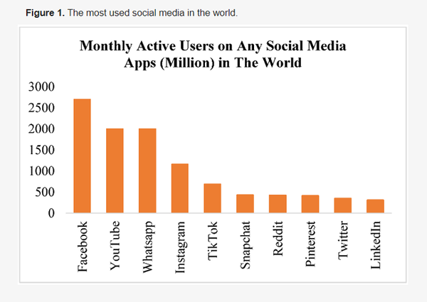  전 세계 사람들이 가장 많이 사용하는 소셜 미디어. 예를 들어, 페이스북은 2021년에 매달 거의 2억 7천만 명 또는 27억 명의 활성 사용자가 사용하여 가장 많이 사용하는 소셜 미디어 애플리케이션임을 알 수 있다.MDPI