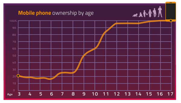 전체적으로 3-17세 중 온라인에 접속하기 위해 가장 많이 사용되는 기기는 핸드폰(69%)과 태블릿(64%)이었다. 오프컴 
