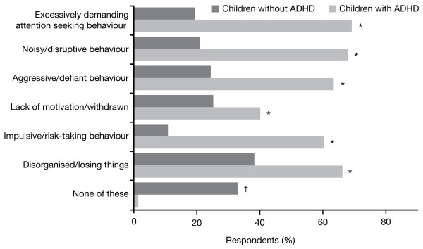 ADHD가 없는 아동과 비교하여 ADHD 아동이 보이는 행동 유형. 리서치게이트 
