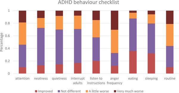 ADHD 자녀의 부모는 자녀의 행동을 정상 상태와 비교하여 다음 영역에서 평가하도록 요청 받았다. 리서치게이트 