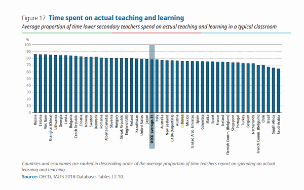 실제 교수 학습에 소요되는 시간. 중등 교사가 일반적인 교실에서 실제 교수 및 학습에 할애하는 평균 시간 비율. OECD 및 TALIS 