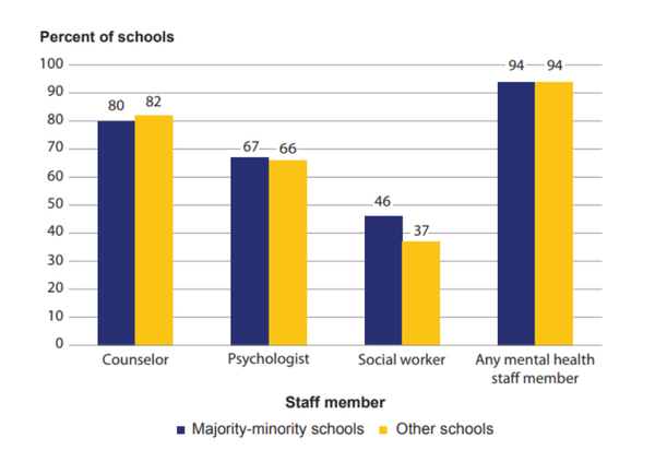 공립학교에 1명 이상의 상근 또는 비상근 상담사, 심리학자, 사회복지사 또는 정신보건 직원이 있는 비율. 국립교육통계센터