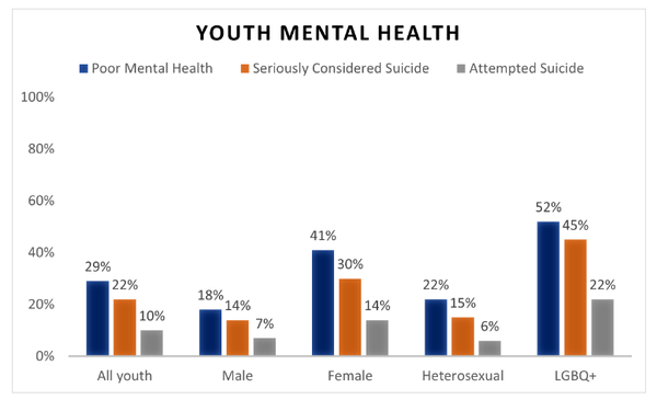  2021년 청소년 위험행동조사(YRBSS) 결과 .국가 및 지역 보건 관계자 협회